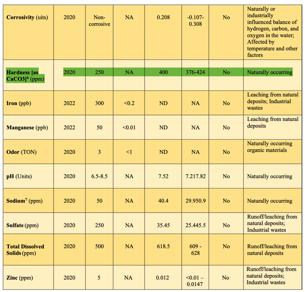 Test Result from Verona Water Quality Report 2022
